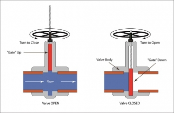 Working mechanism of gate valve